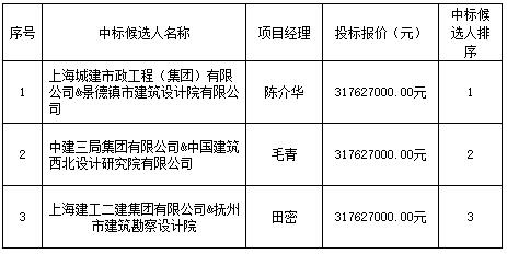 景德鎮(zhèn)發(fā)展中心(二期)項目設(shè)計施工總承包中標候選人公示