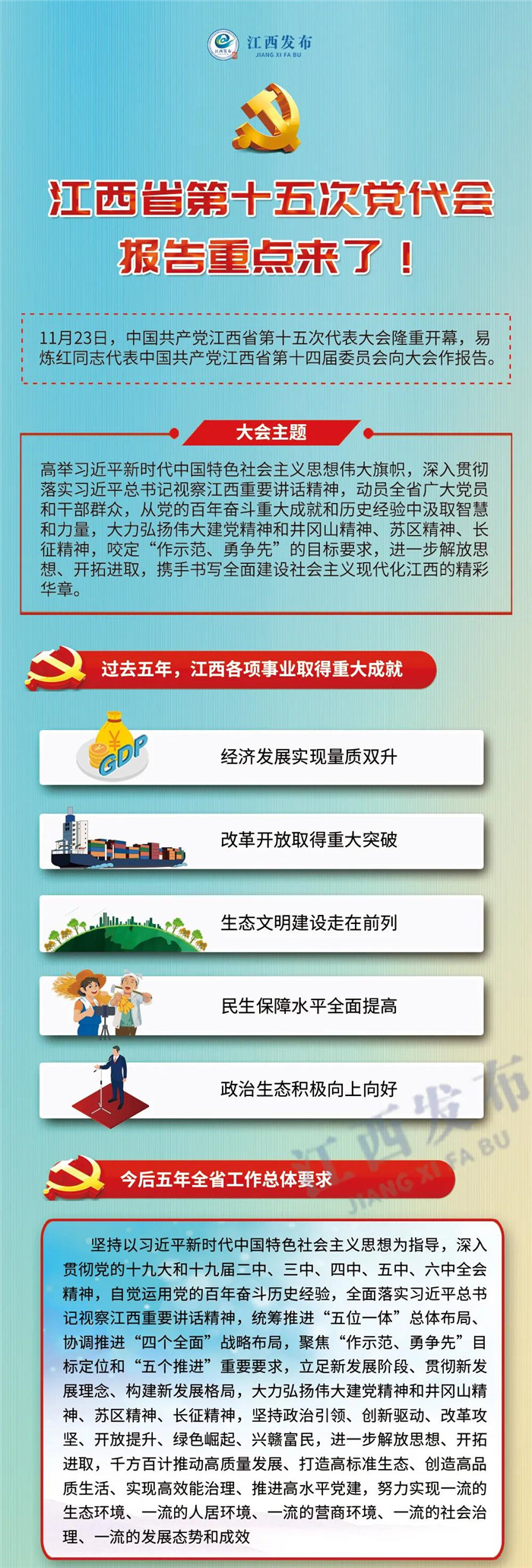 江西省第十五次黨代會報告重點來了！