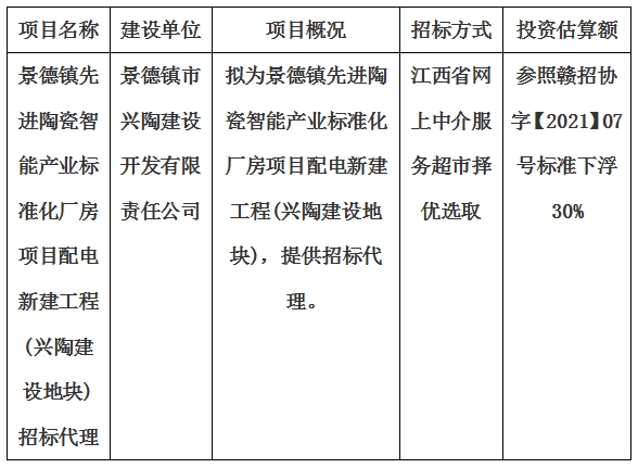 景德鎮(zhèn)先進(jìn)陶瓷智能產(chǎn)業(yè)標(biāo)準(zhǔn)化廠房項(xiàng)目配電新建工程(興陶建設(shè)地塊)招標(biāo)代理計(jì)劃公告