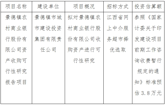 景德鎮(zhèn)農(nóng)村商業(yè)銀行股份有限公司資產(chǎn)收購(gòu)可行性研究報(bào)告項(xiàng)目計(jì)劃公告
