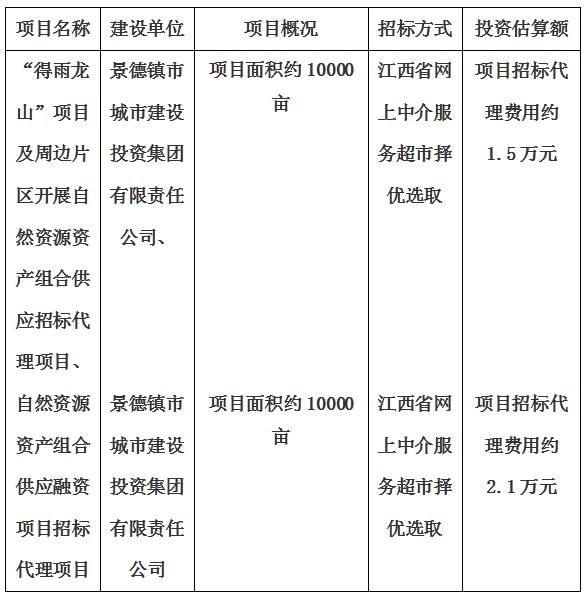 景德鎮(zhèn)市“得雨龍山”項目及周邊片區(qū)開展自然資源資產(chǎn)組合供應(yīng)招標(biāo)代理項目、自然資源資產(chǎn)組合供應(yīng)融資項目招標(biāo)代理項目計劃公告